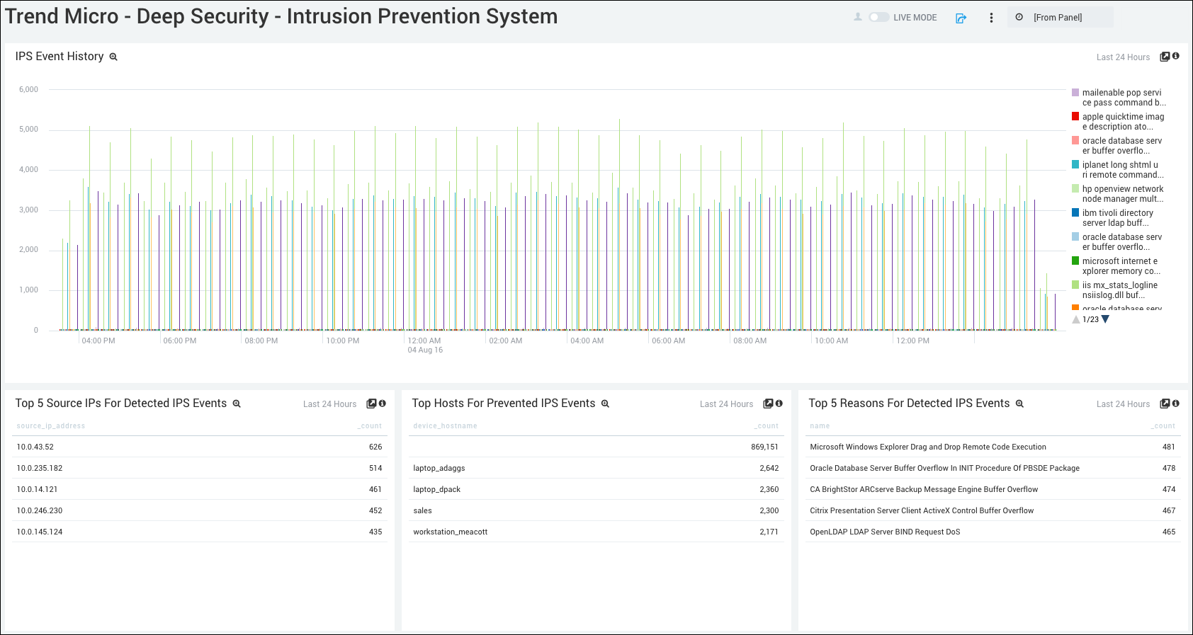 Trendmicro Dashboard