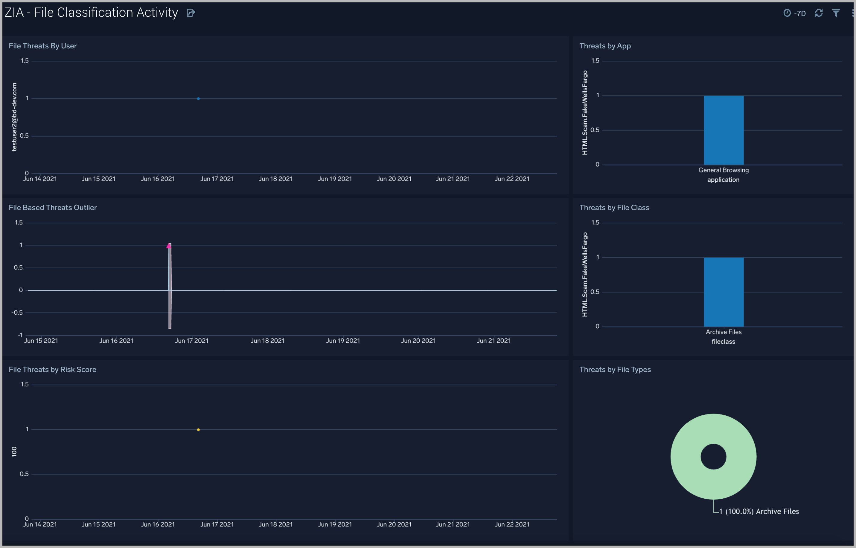 zscaler internet access Dashboard