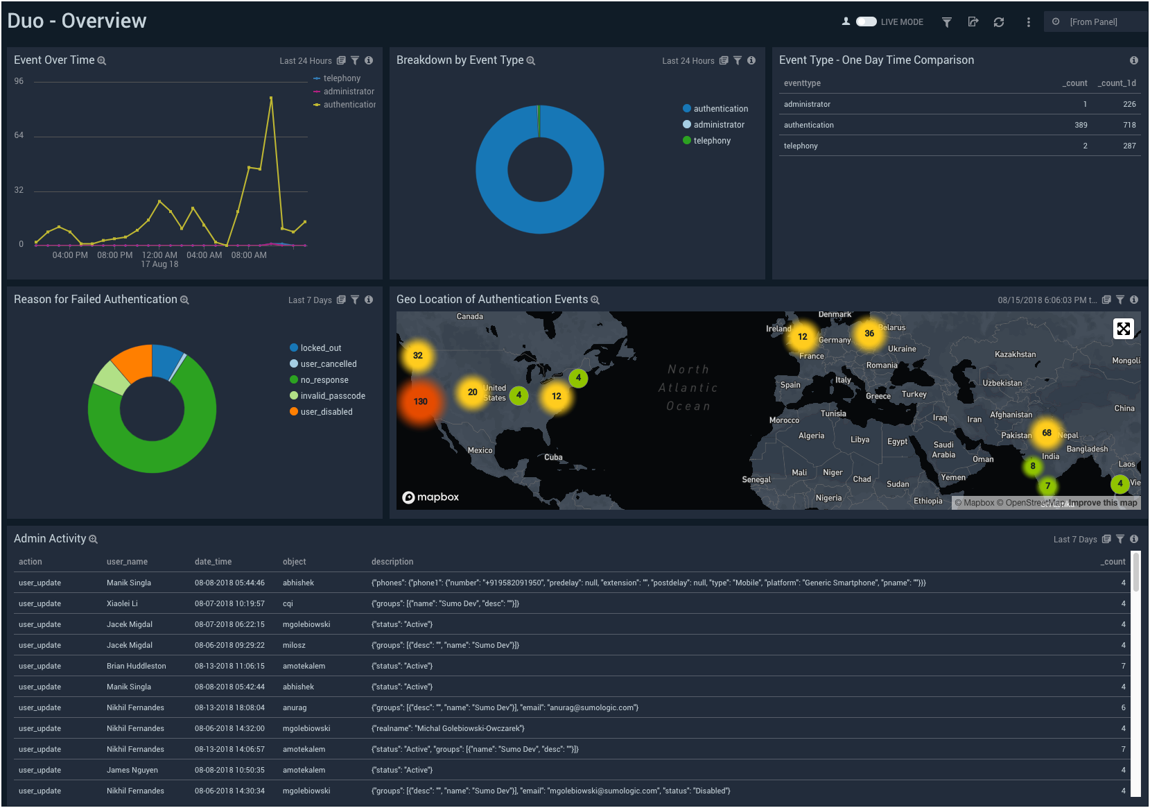 Duo Security dashboards