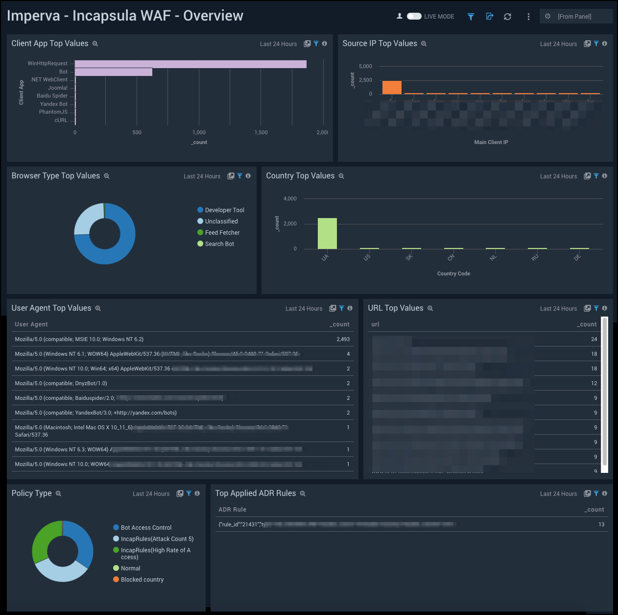 Imperva - Incapsula dashboards