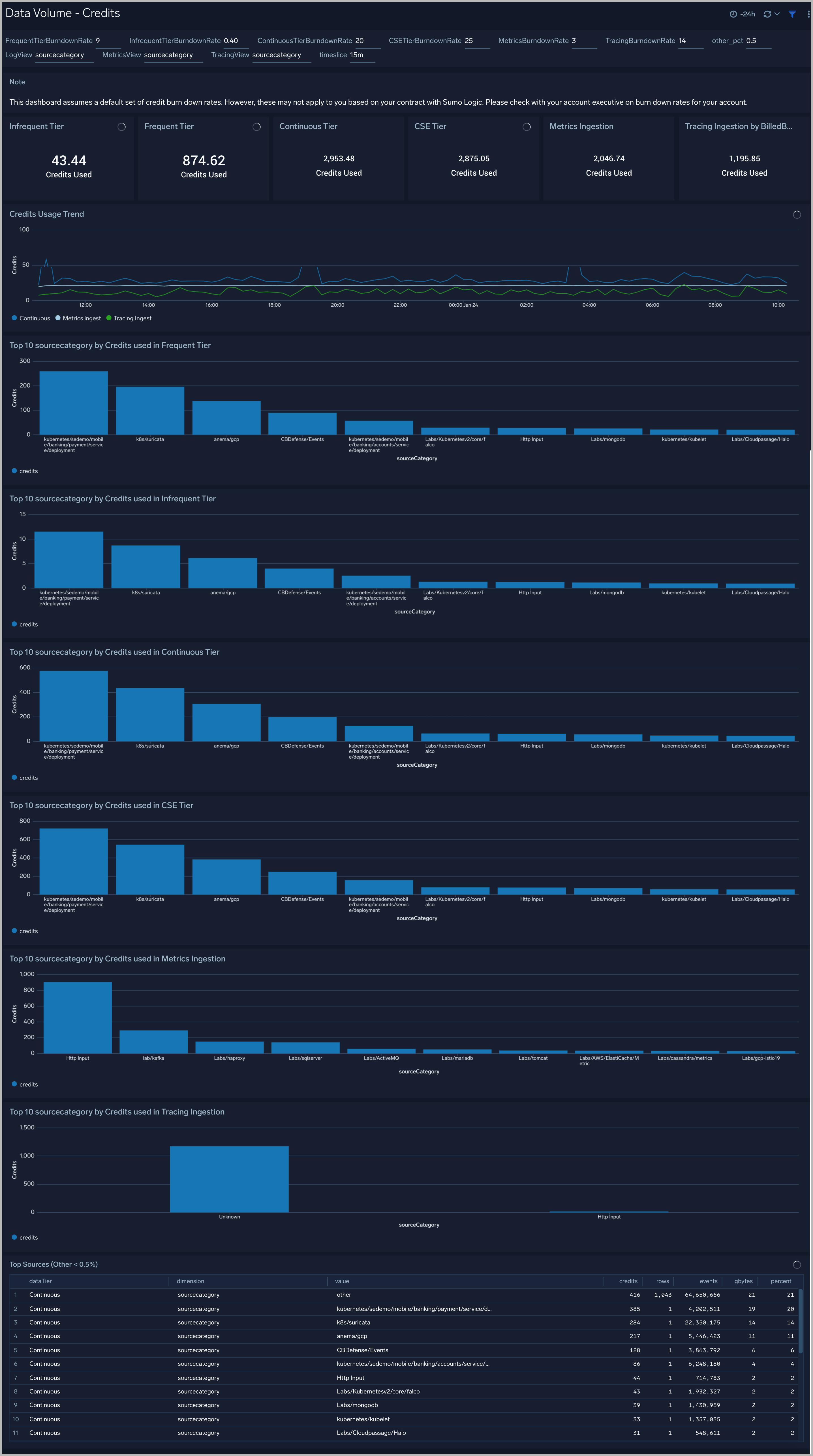 Data volume dashboards