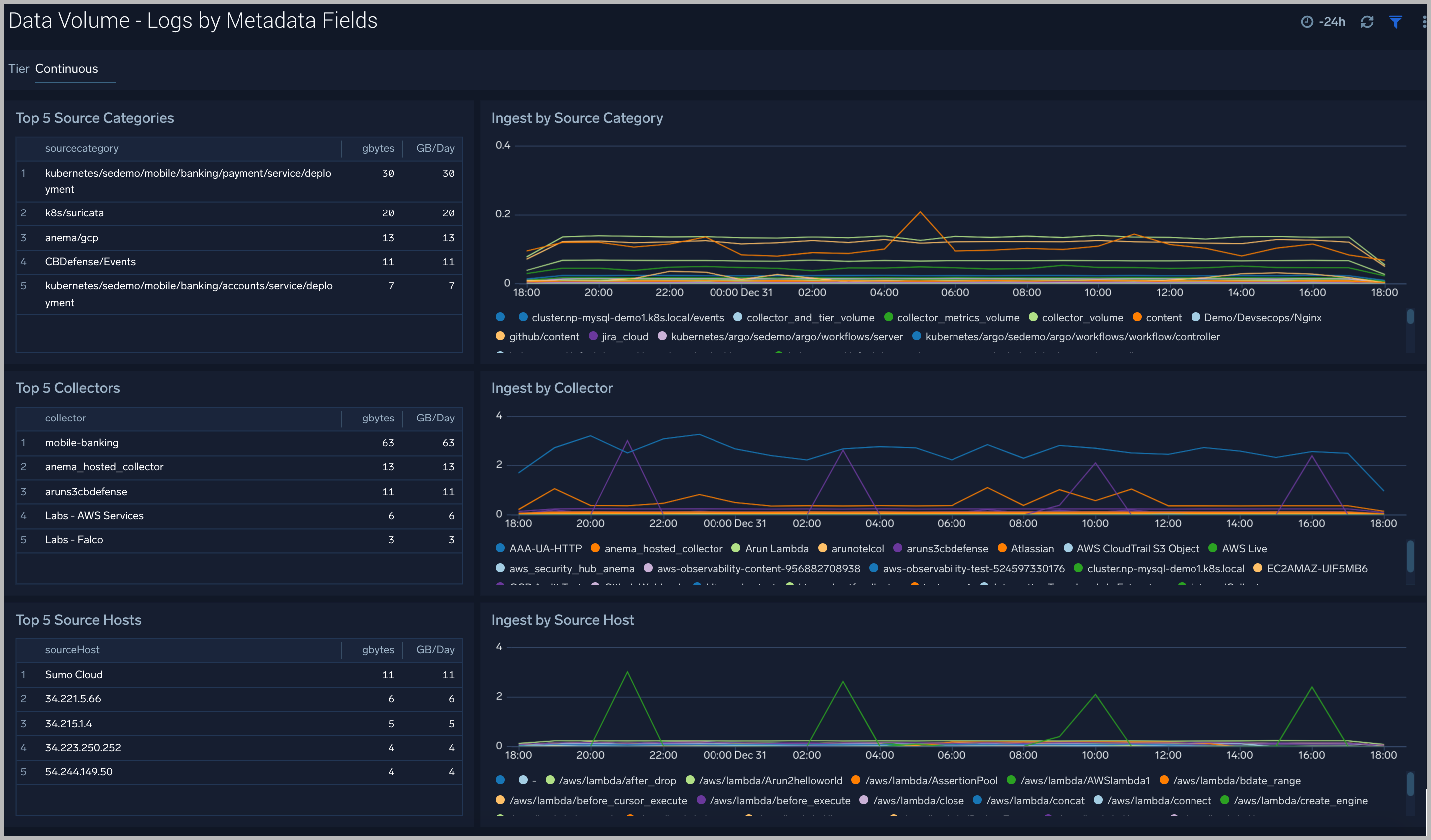 Data volume dashboards