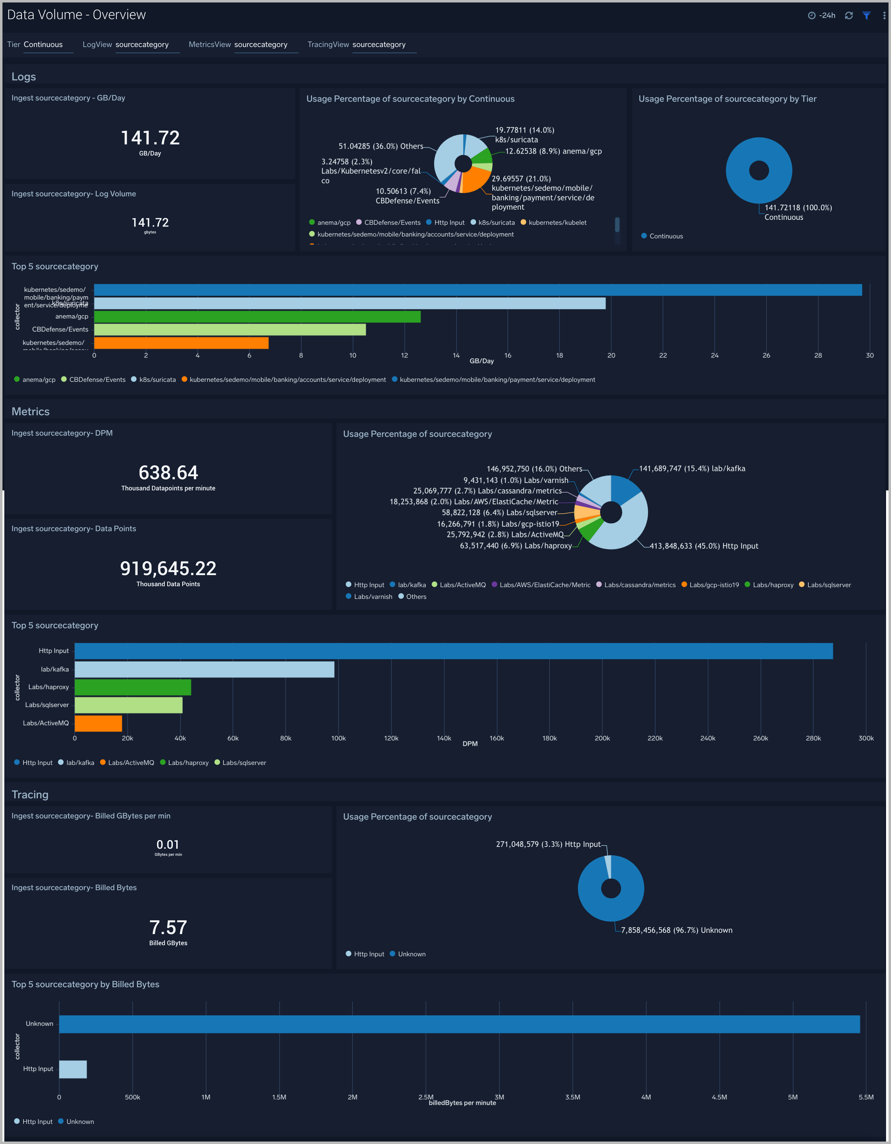 Data volume dashboards