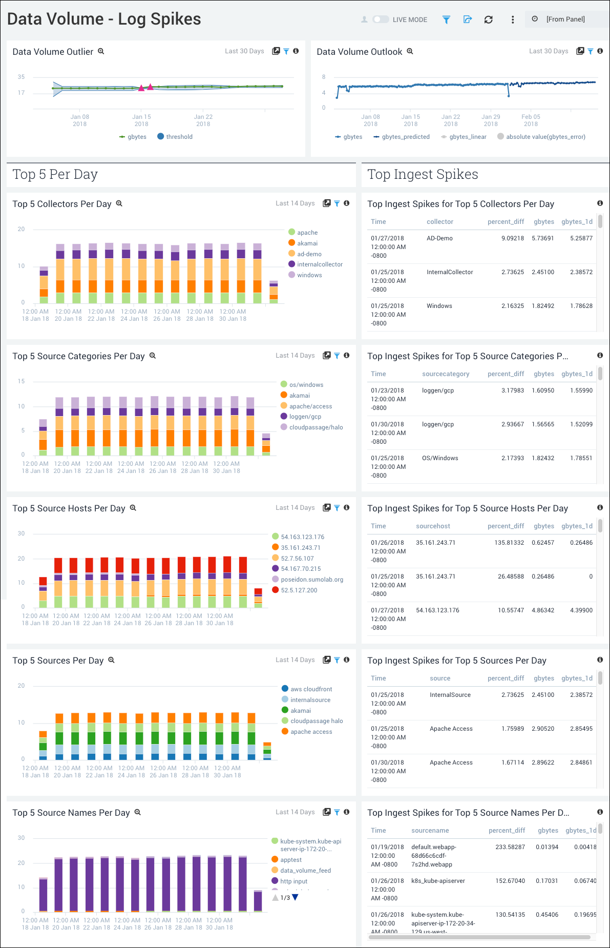 Data volume legacy dashboards