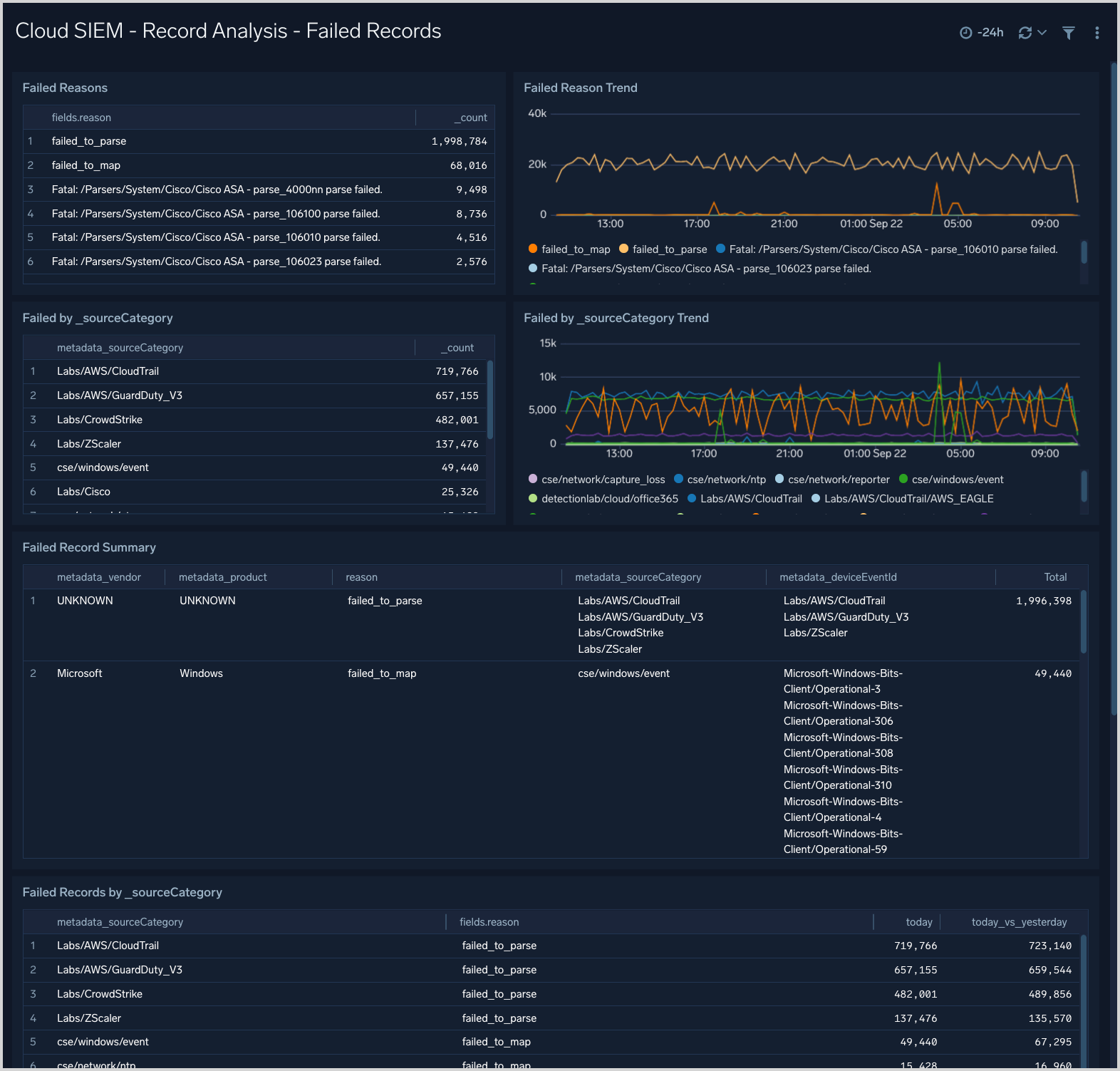 CSE dashboard