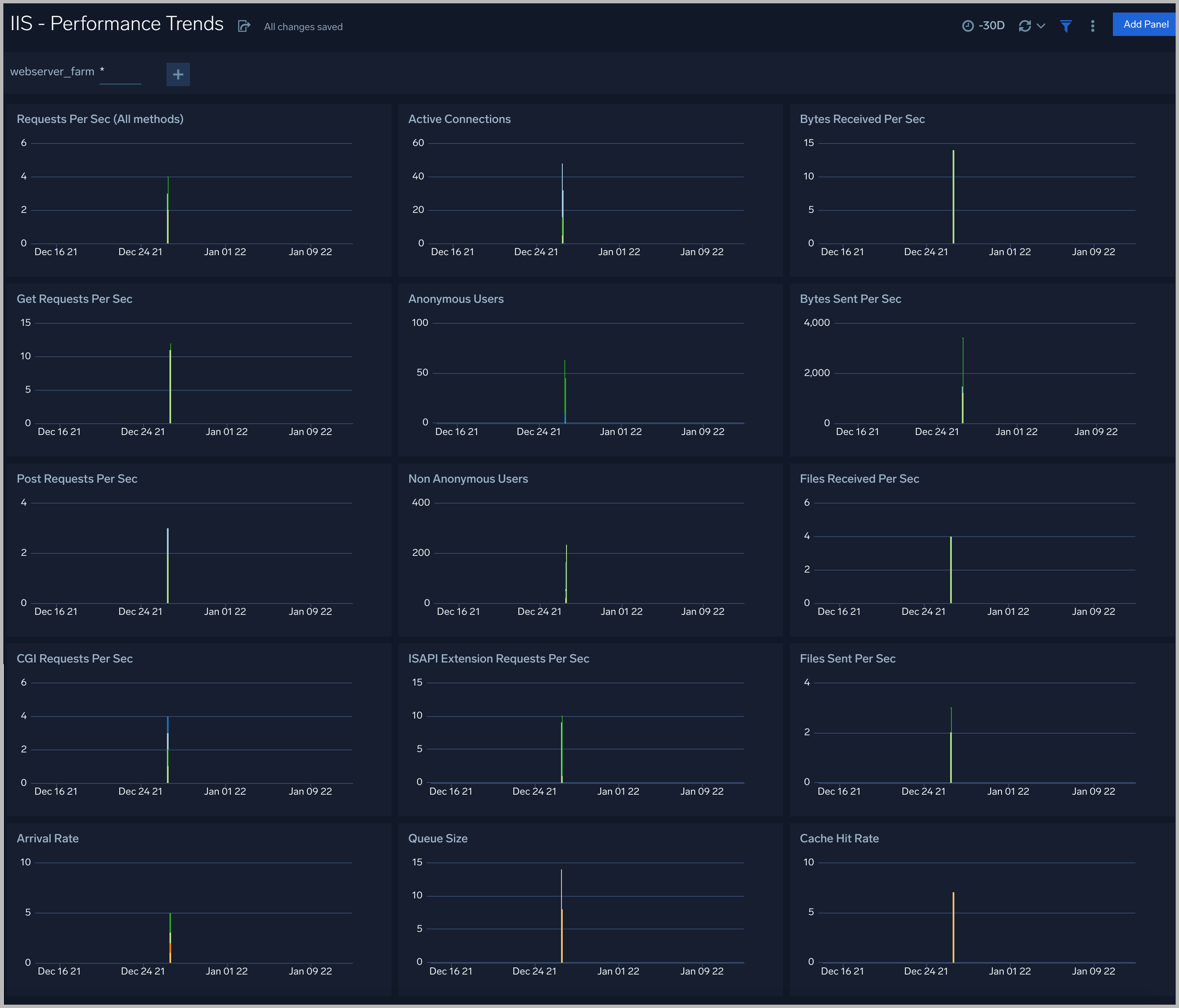 IIS-Performance-Trends