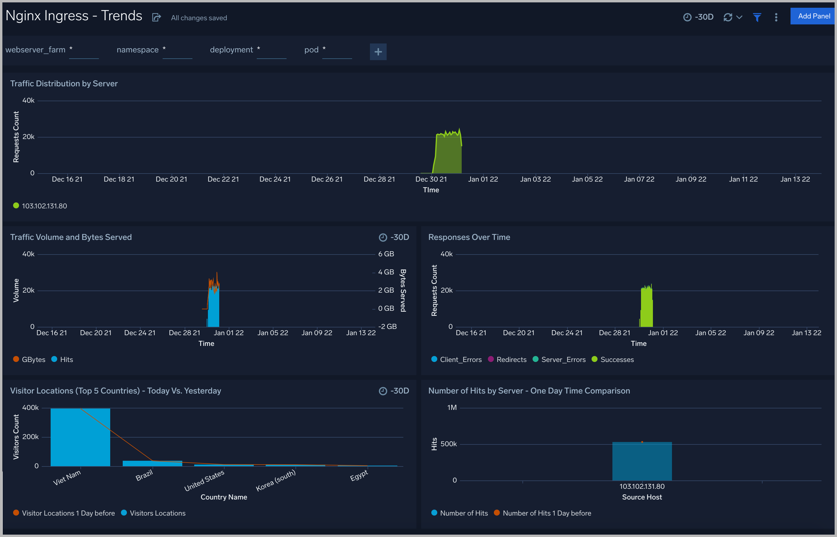 Nginx-Ingress-Trends