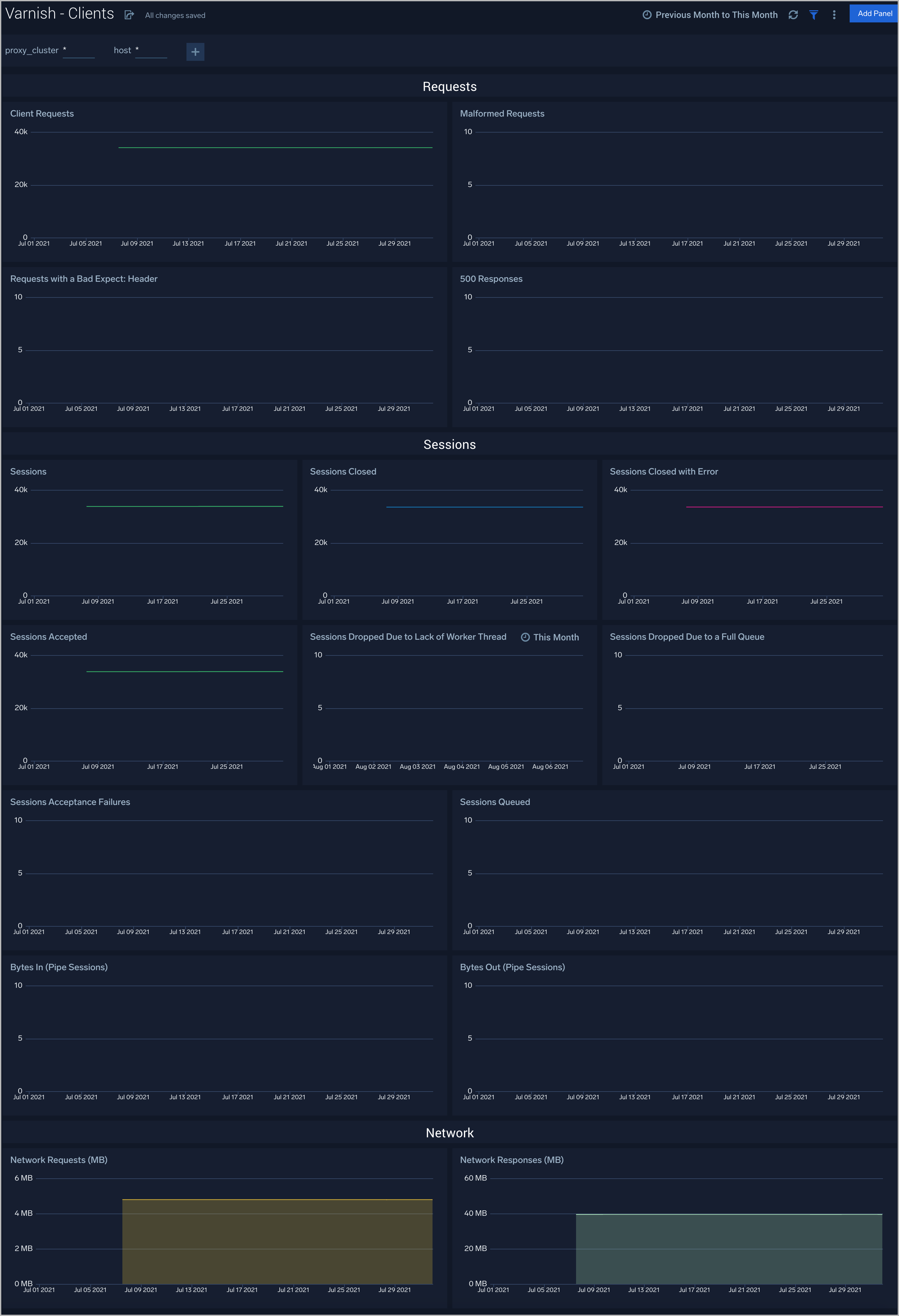 Varnish dashboard