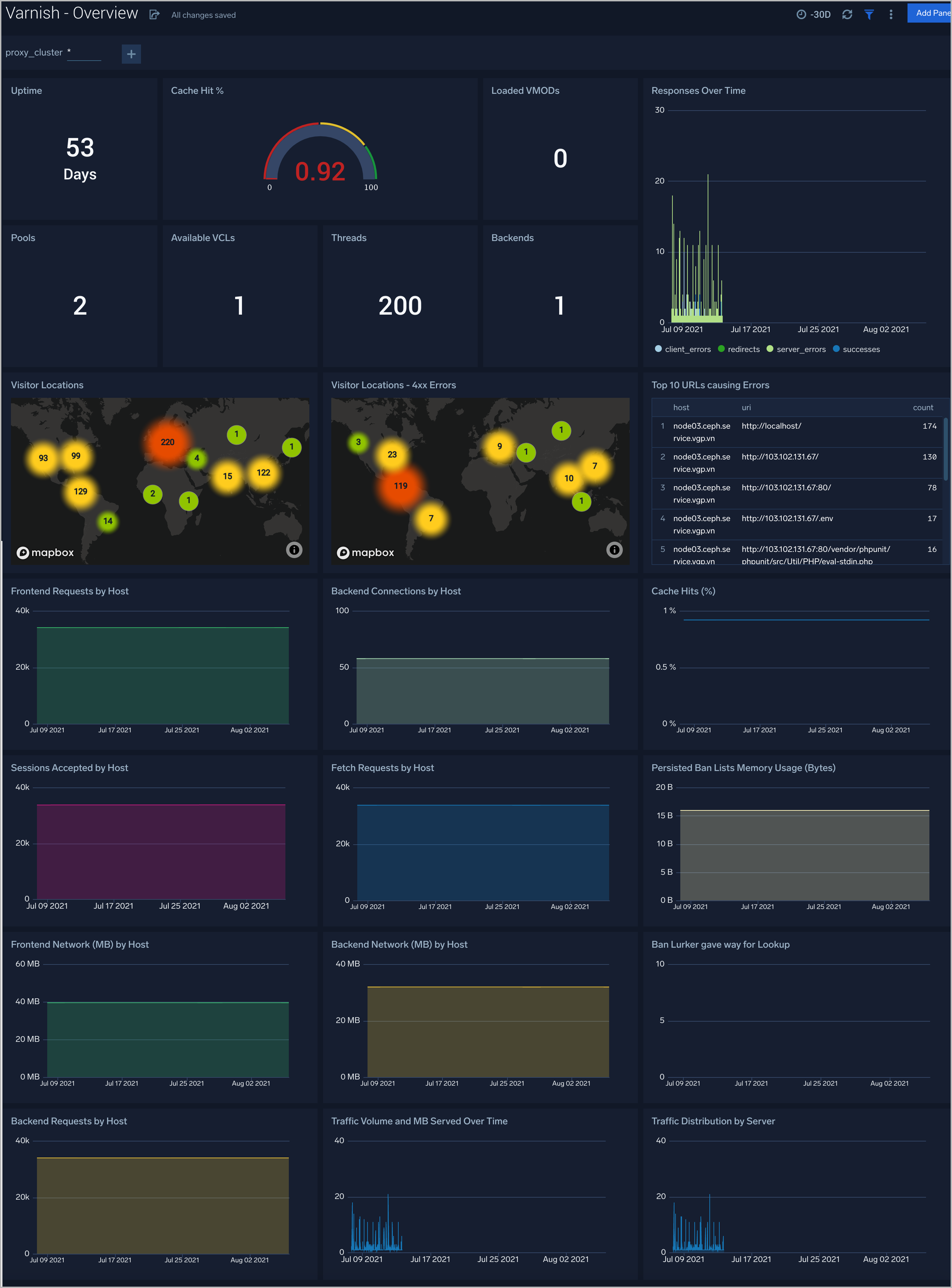 Varnish dashboard