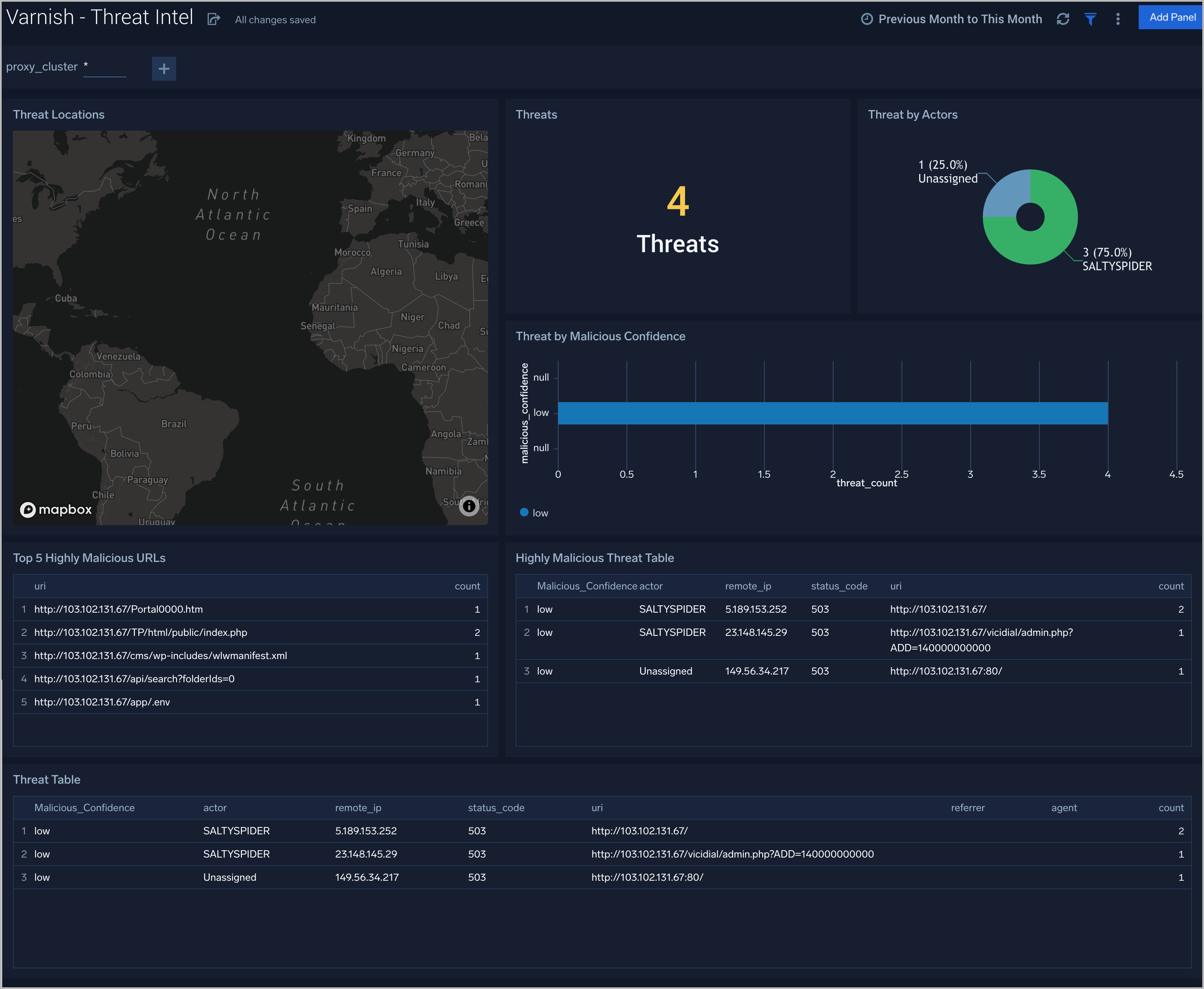 Varnish dashboard