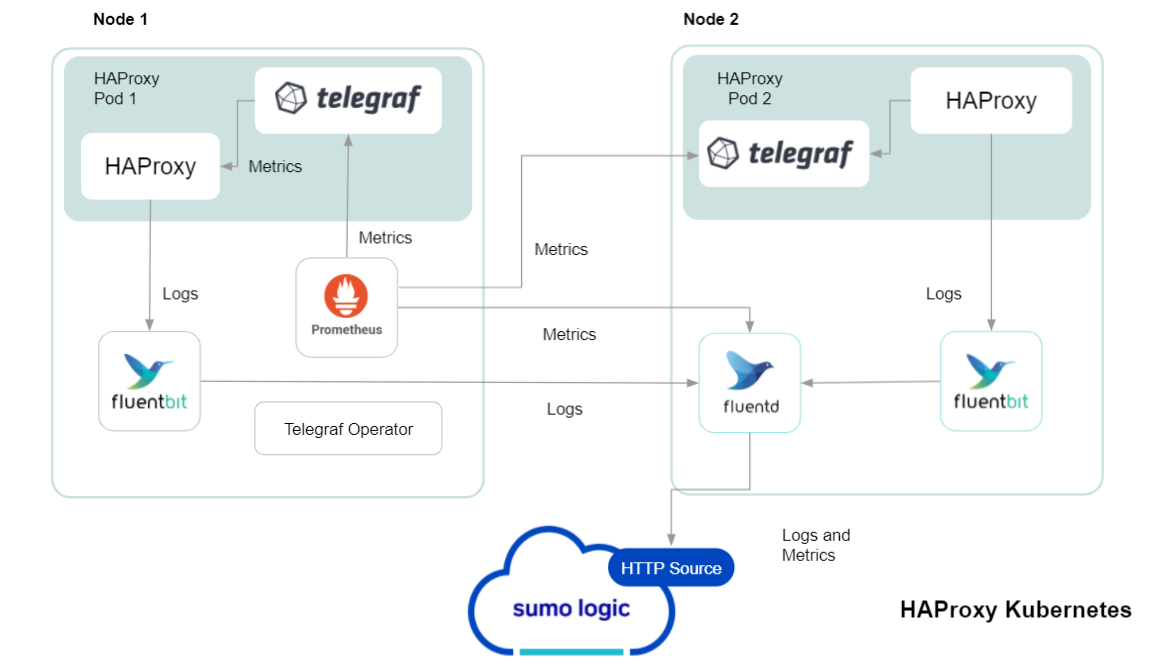 haproxy k8s flow