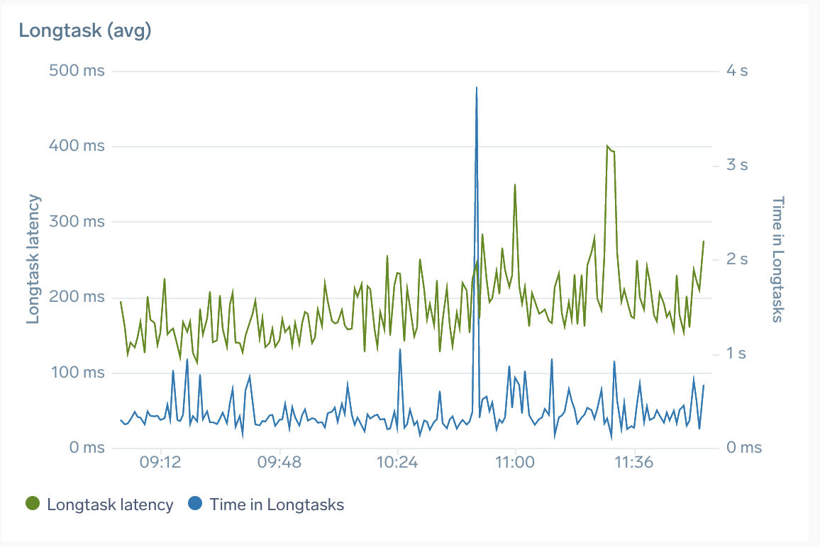 Real User Monitoring