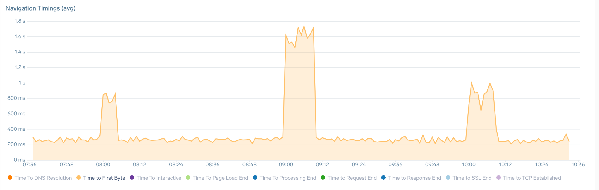 Real User Monitoring