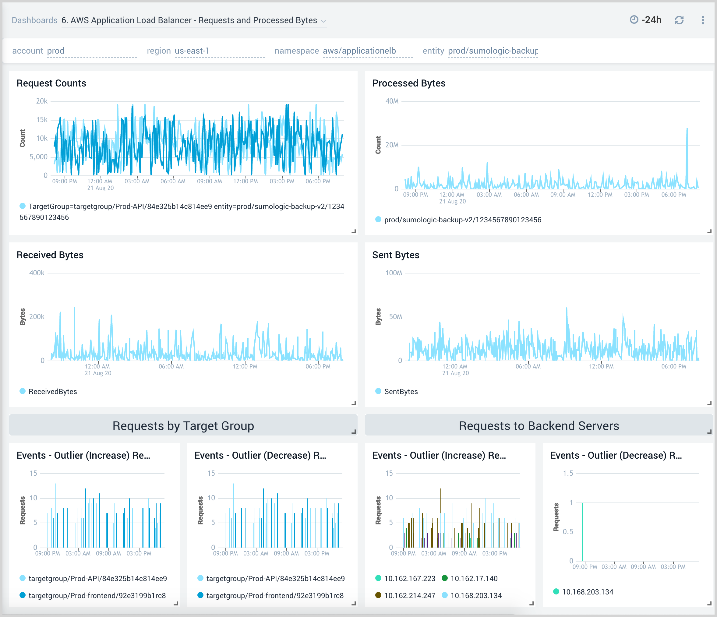 6. AWS Application Load Balancer - Requests and Processed Bytes .png