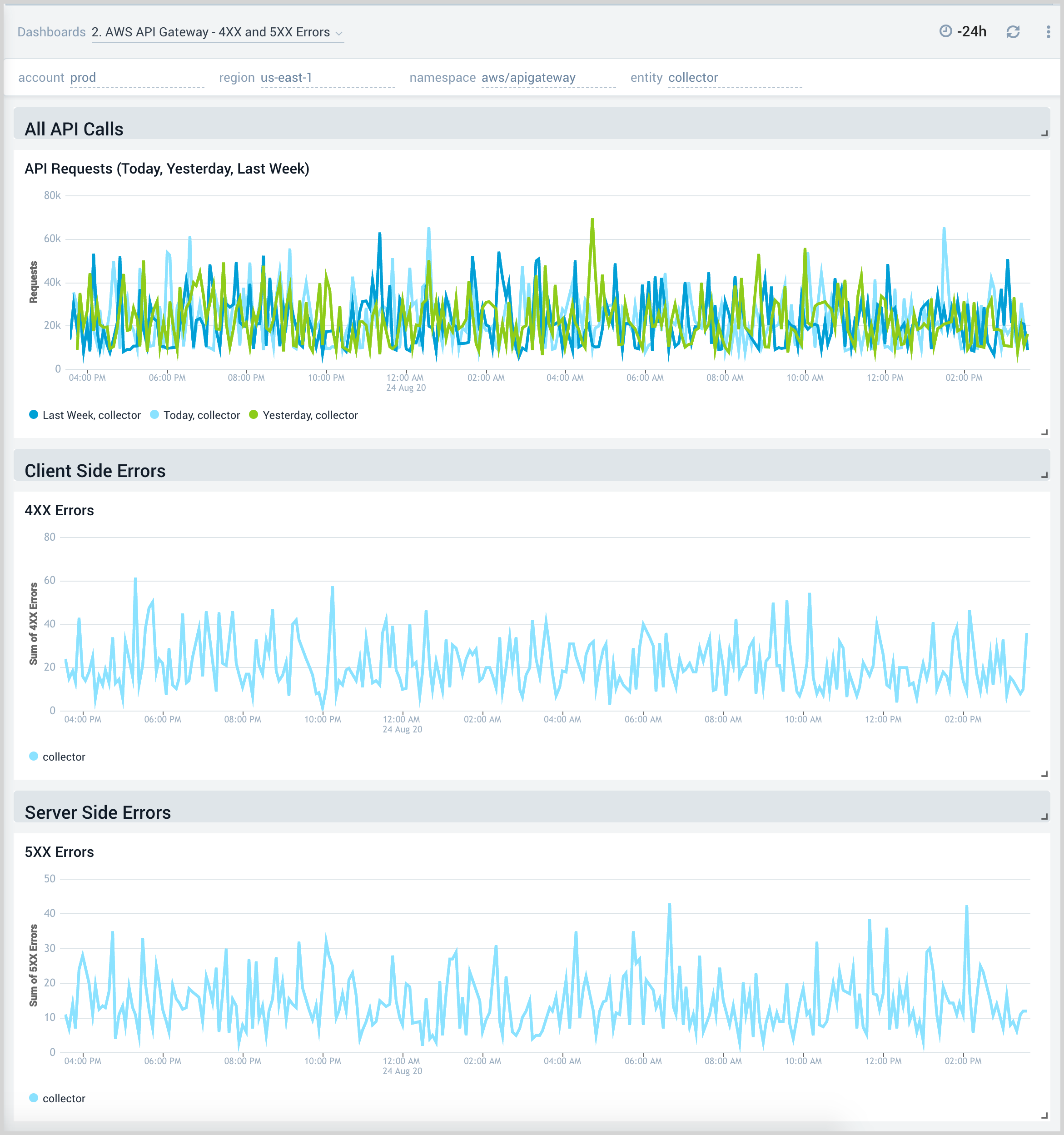 2. AWS API Gateway - 4XX and 5XX Errors.png