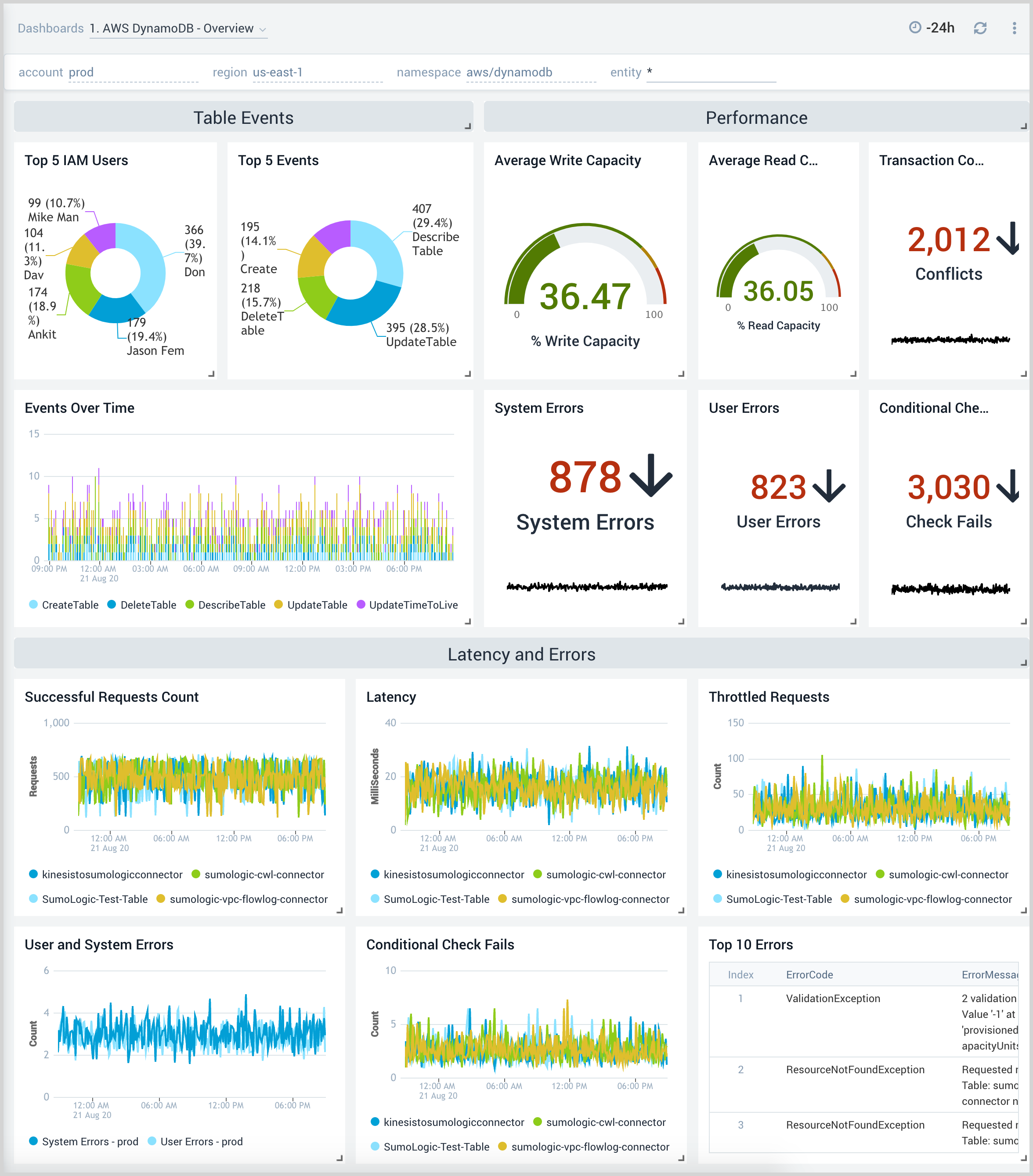 1. AWS DynamoDB - Overview .png