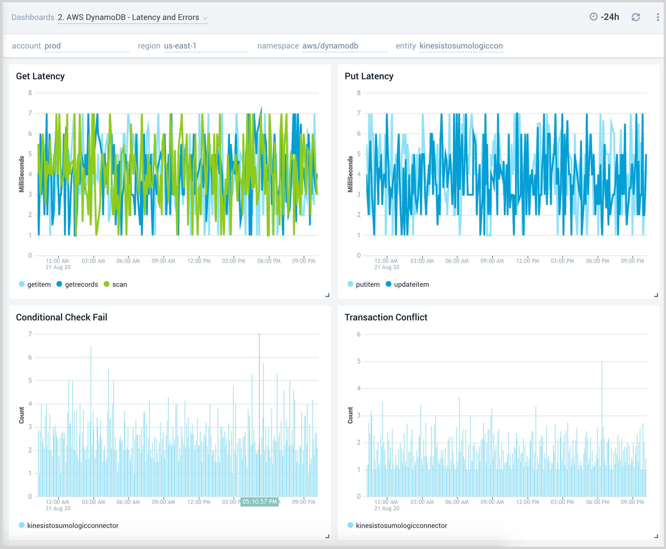 2. AWS DynamoDB - Latency and Errors.png