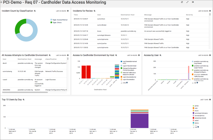 PCI_Requirement7_Dashboard.png