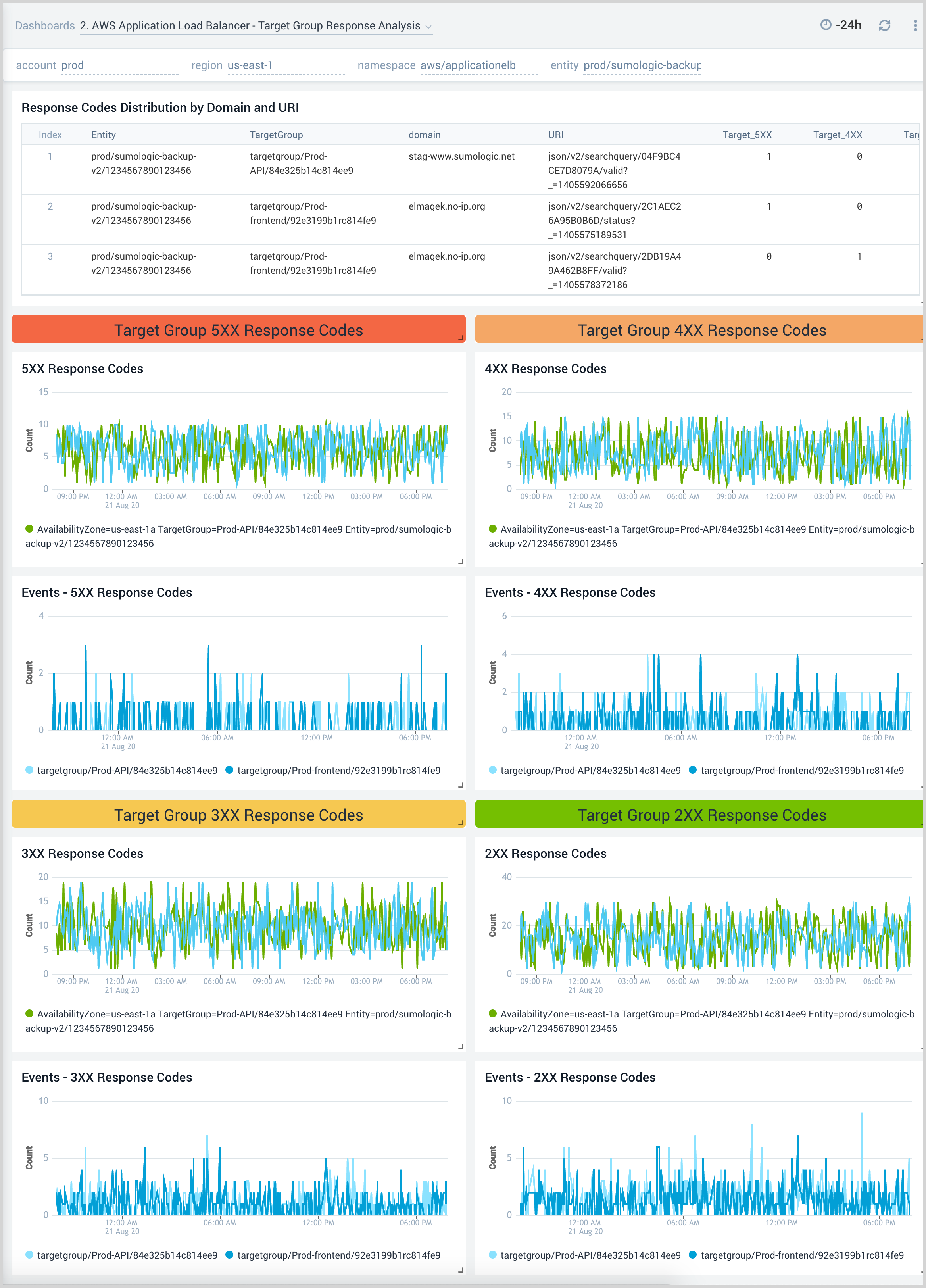 2. AWS Application Load Balancer - Target Group Response Analysis .png