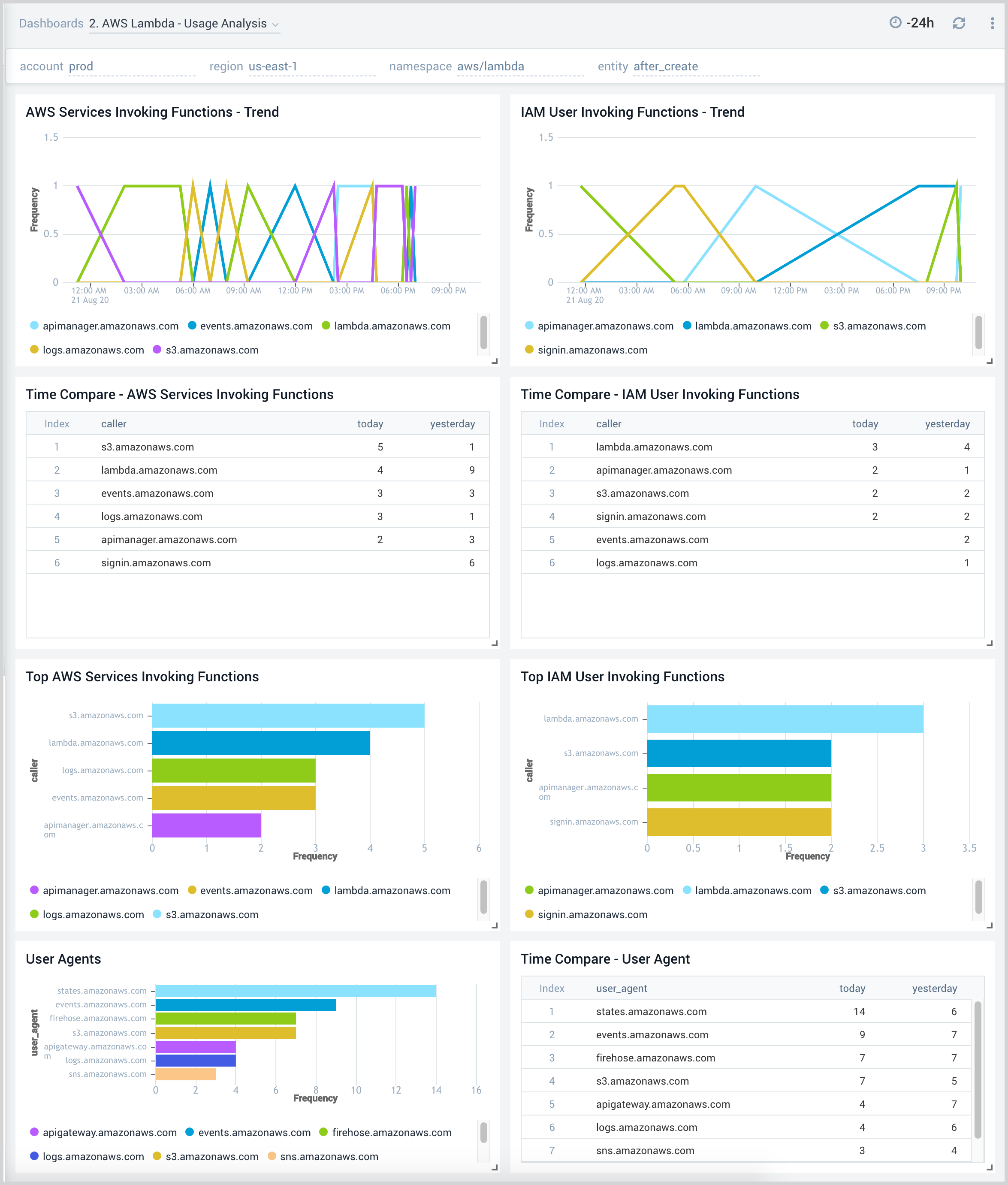 2. AWS Lambda - Usage Analysis.png