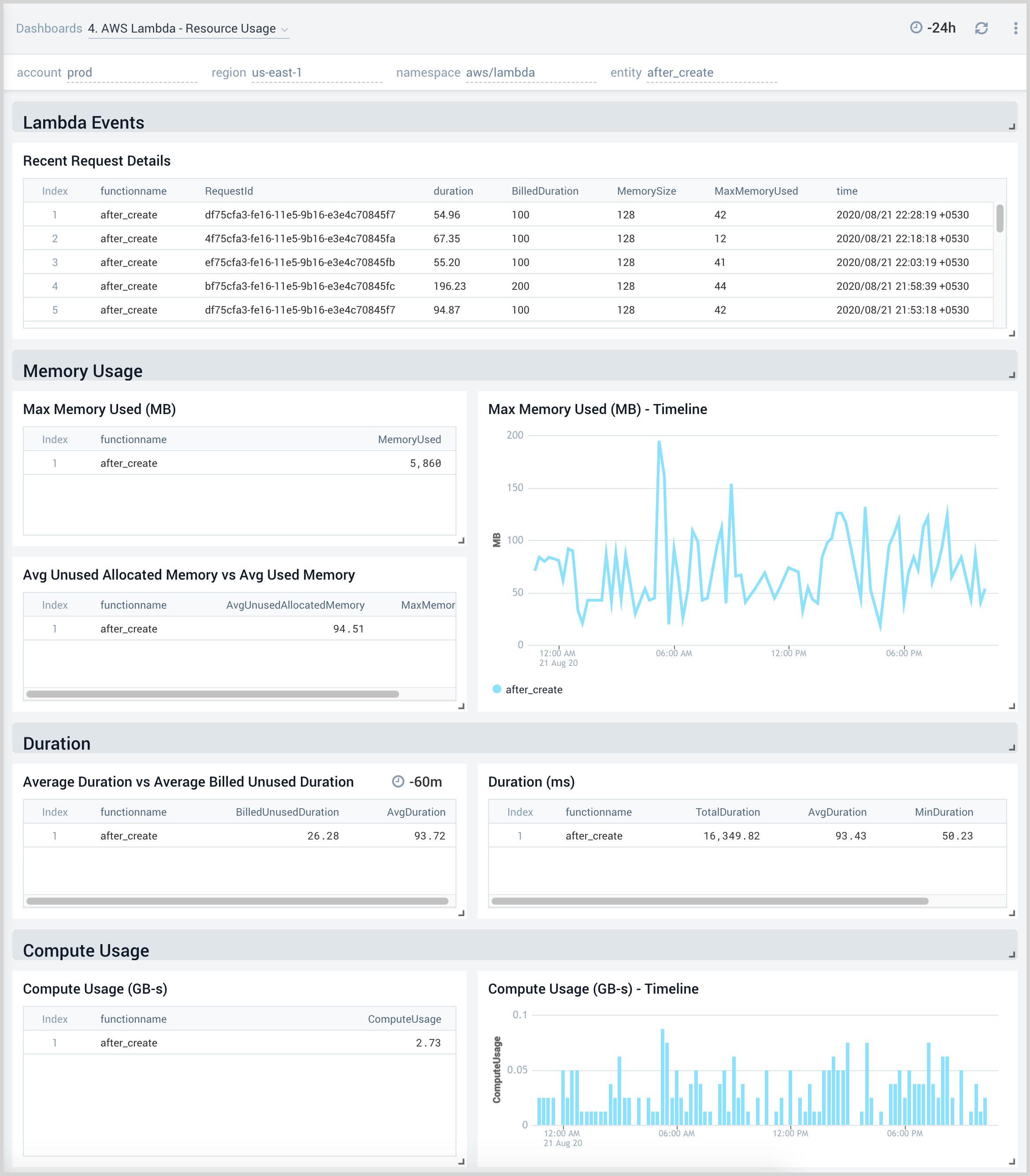 4. AWS Lambda - ResourceUsage.png