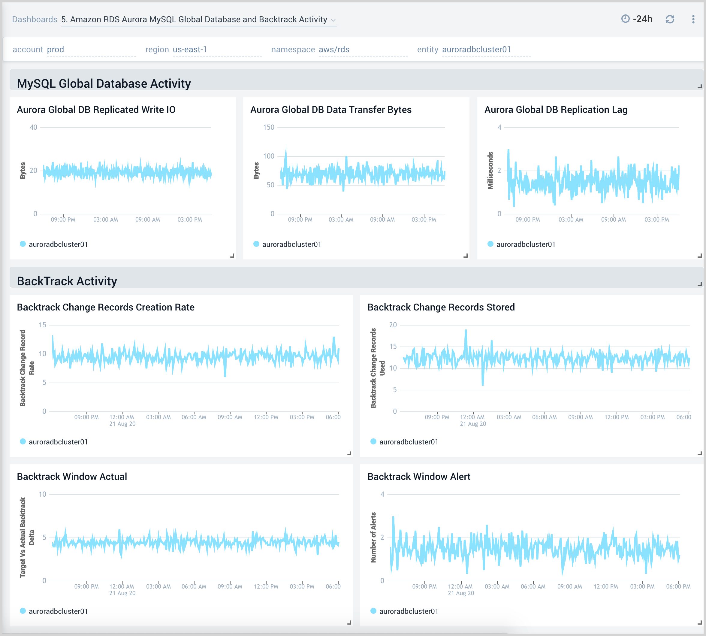 5. Amazon RDS Aurora MySQL Global Database and Backtrack Activity.png